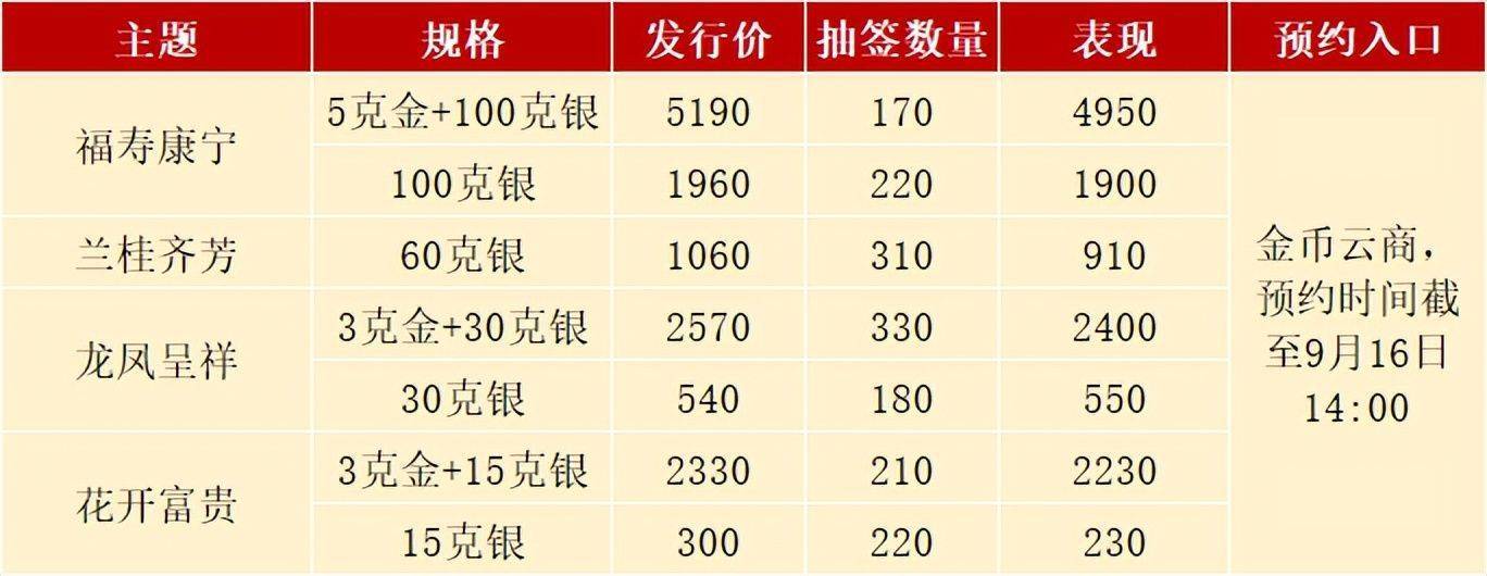 纪念币预约安排<strong></p>
<p>币币交易网</strong>，吉祥文化币再度开约，黄山币等普通币今年发行