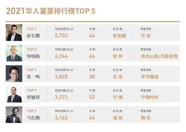 赵长鹏财富大缩水<strong></p>
<p>币安BNB</strong>，给币安不了一个家