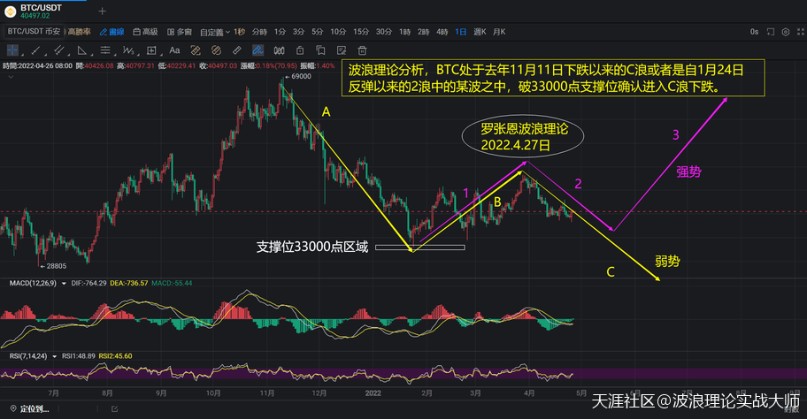 波浪理论交易系统<strong></p>
<p>币安网交易</strong>，数字货币龙头比特币BTC的走势分析！