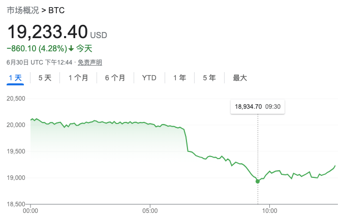 风声鹤唳！币圈交易所CoinFlex未如期恢复提现<strong></p>
<p>币行情交易所</strong>，比特币跌破19000美元