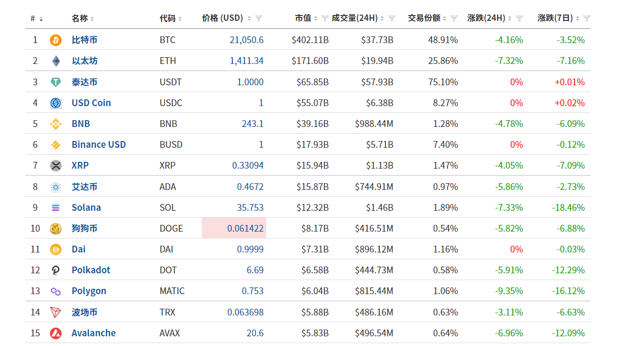 美国最大加密货币交易所Coinbase遭SEC调查<strong></p>
<p>货币交易所价格</strong>，比特币应声下破21000美元