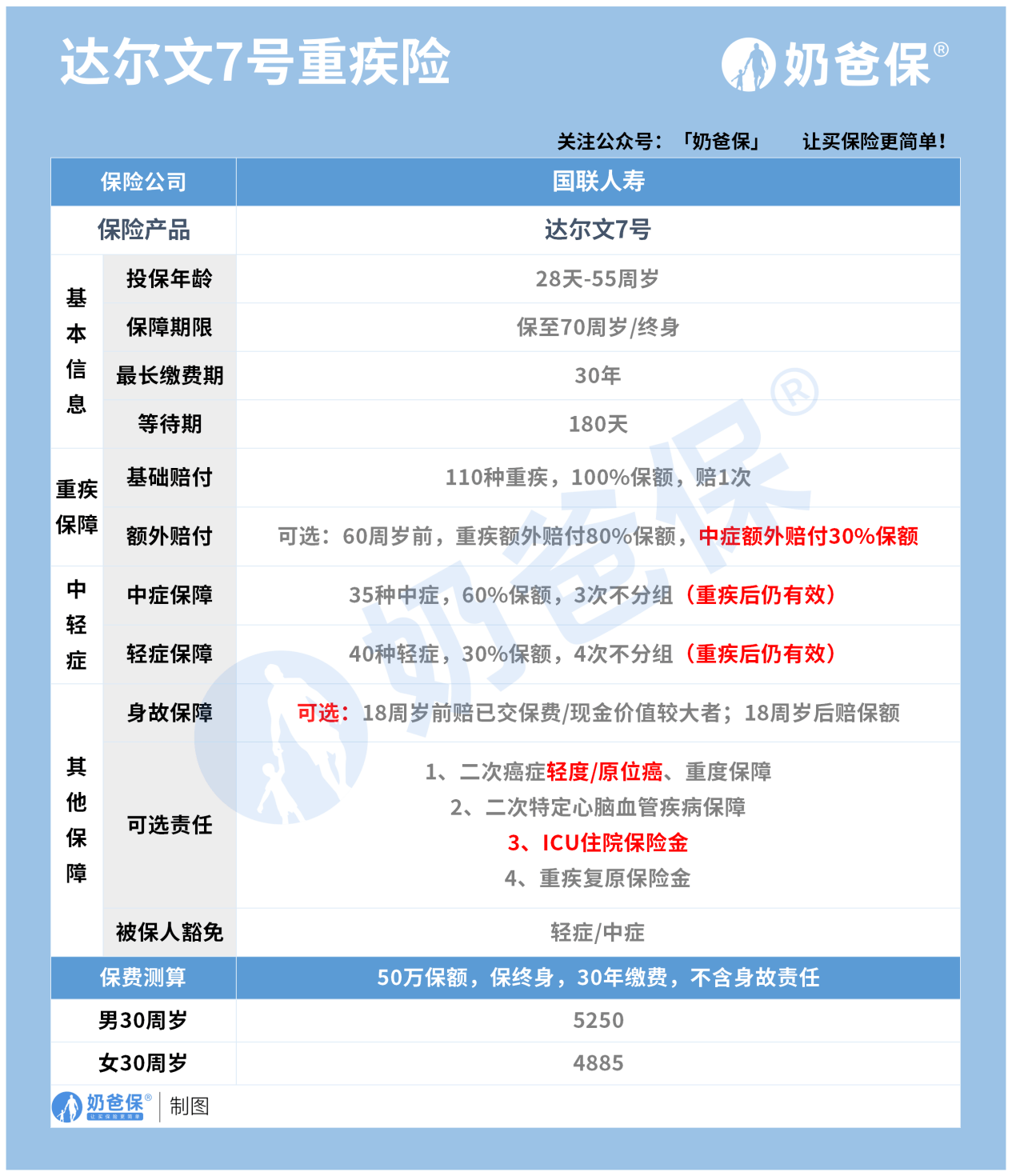 达尔文7号重疾险有哪些保障？原来还有这些隐藏的亮点<strong></p>
<p>7号交易所</strong>！