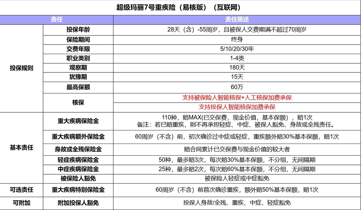 身体异常不好买重疾险<strong></p>
<p>7号交易所</strong>？可以试试超级玛丽7号重疾险（易核版）