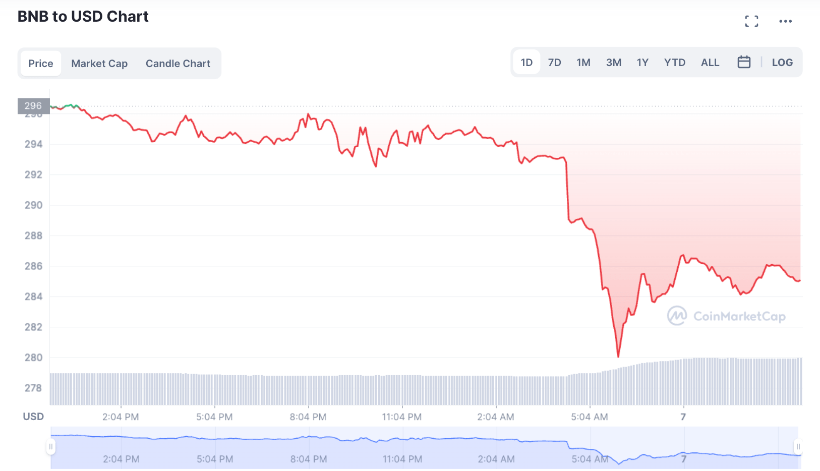BNB Chain BSC跨链桥遭黑客攻击<strong></p>
<p>pai币在哪个交易所上线</strong>，200万枚BNB被盗，币安创始人称目前损失约1亿美元