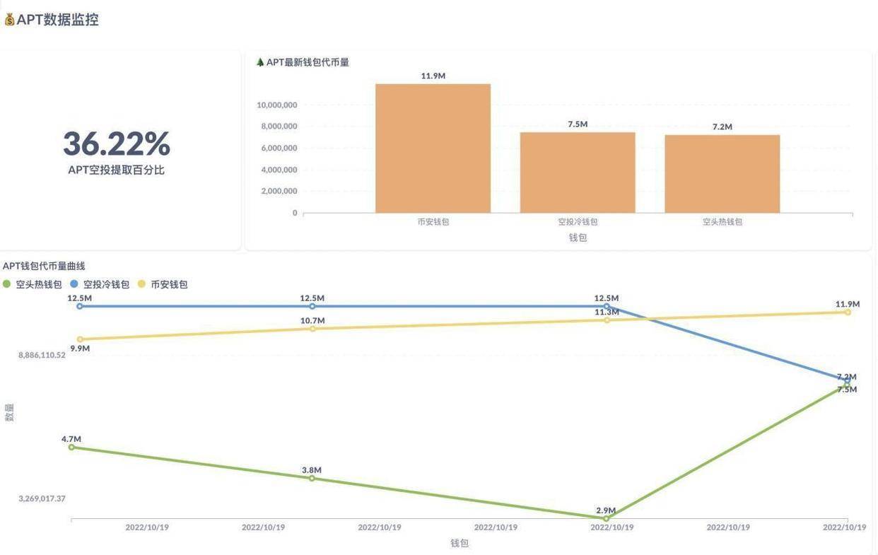 热门项目 Aptos 的24小时操作回顾