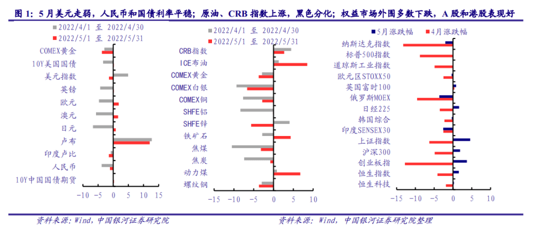 【银河固收】政策持续发力<strong></p>
<p>9158交易所</strong>，信用扩张可期——2022年6月债市展望