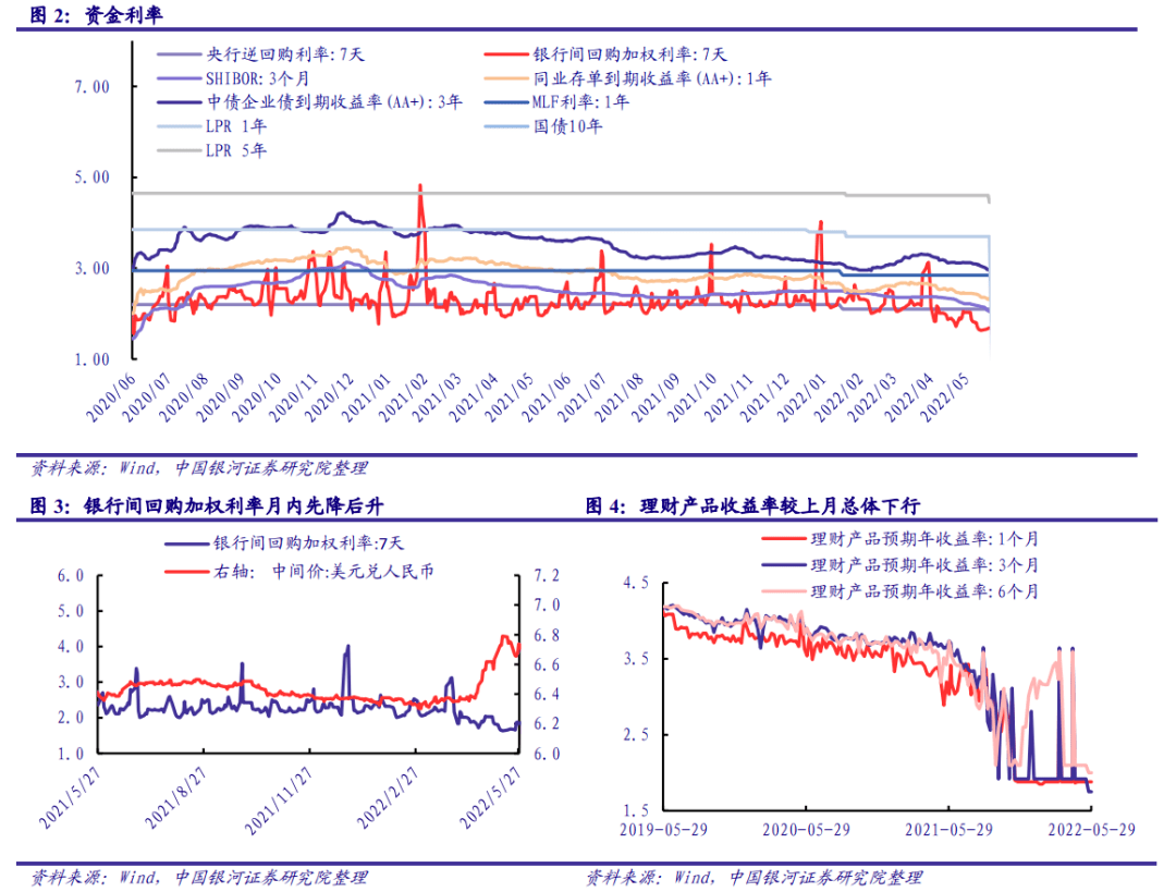 【银河固收】政策持续发力<strong></p>
<p>9158交易所</strong>，信用扩张可期——2022年6月债市展望