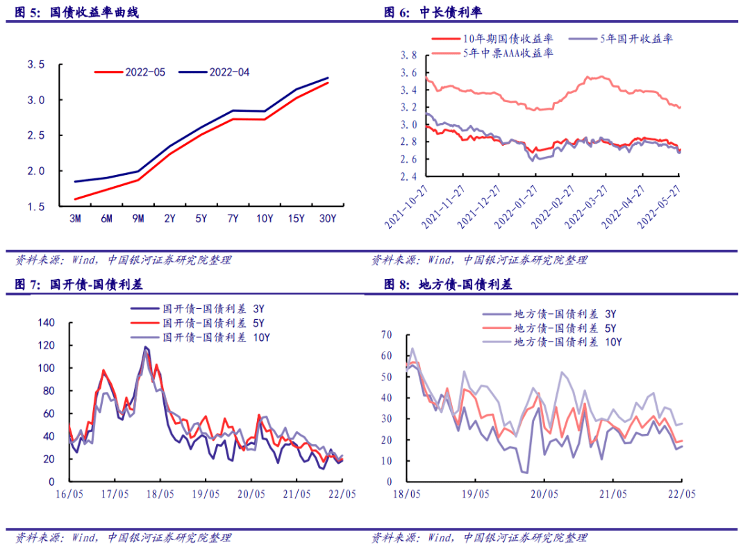 【银河固收】政策持续发力<strong></p>
<p>9158交易所</strong>，信用扩张可期——2022年6月债市展望