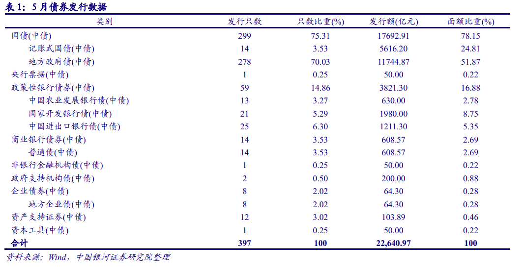 【银河固收】政策持续发力<strong></p>
<p>9158交易所</strong>，信用扩张可期——2022年6月债市展望