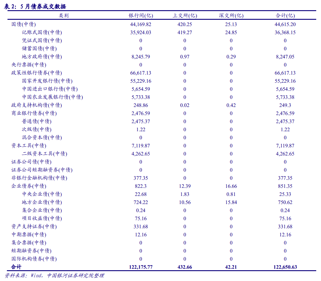 【银河固收】政策持续发力<strong></p>
<p>9158交易所</strong>，信用扩张可期——2022年6月债市展望