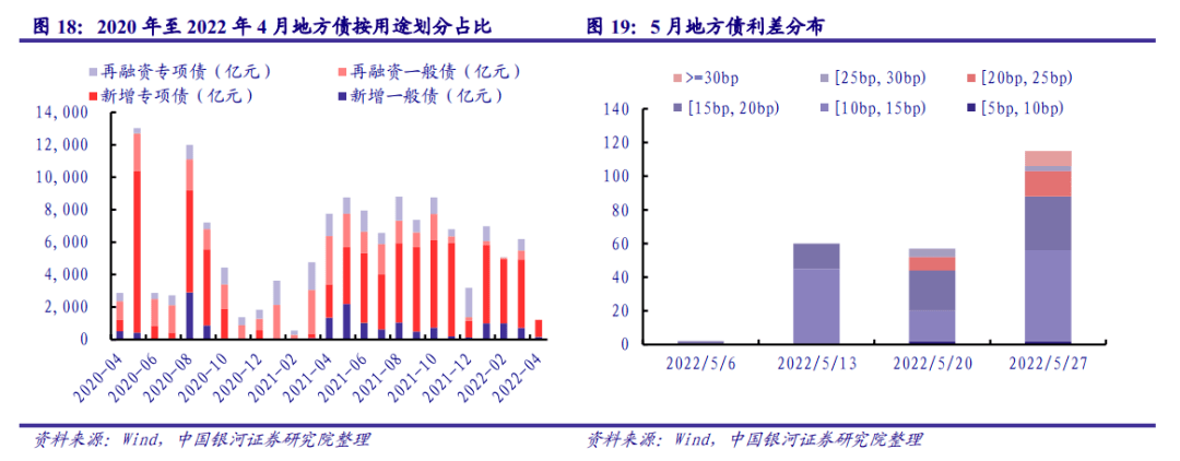 【银河固收】政策持续发力<strong></p>
<p>9158交易所</strong>，信用扩张可期——2022年6月债市展望