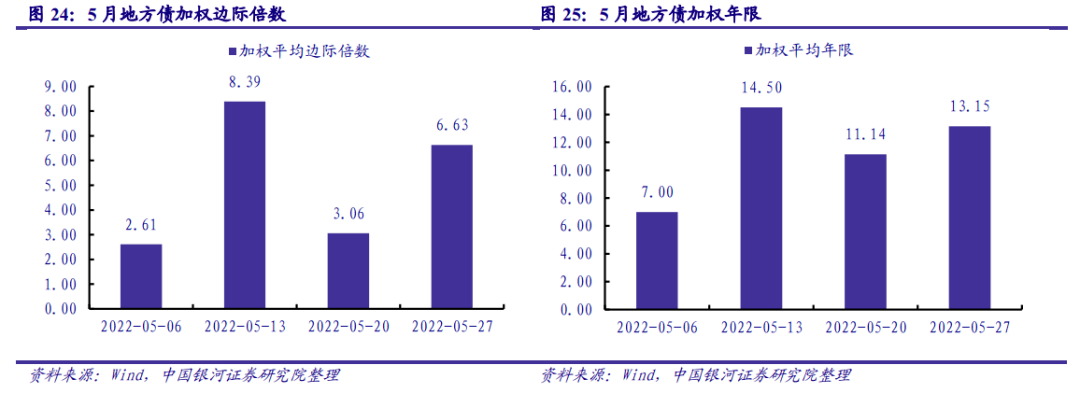 【银河固收】政策持续发力<strong></p>
<p>9158交易所</strong>，信用扩张可期——2022年6月债市展望
