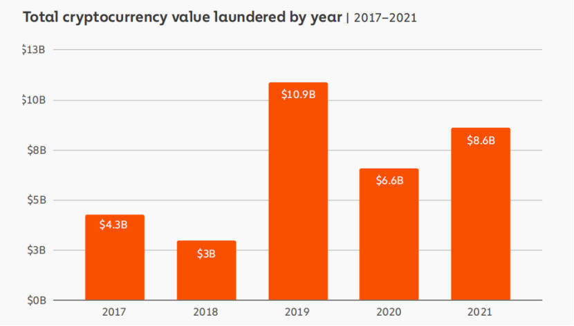 2021年洗钱86亿美元<strong></p>
<p>币成交易所网址</strong>，犯罪分子为何对虚拟货币洗钱青睐有加？