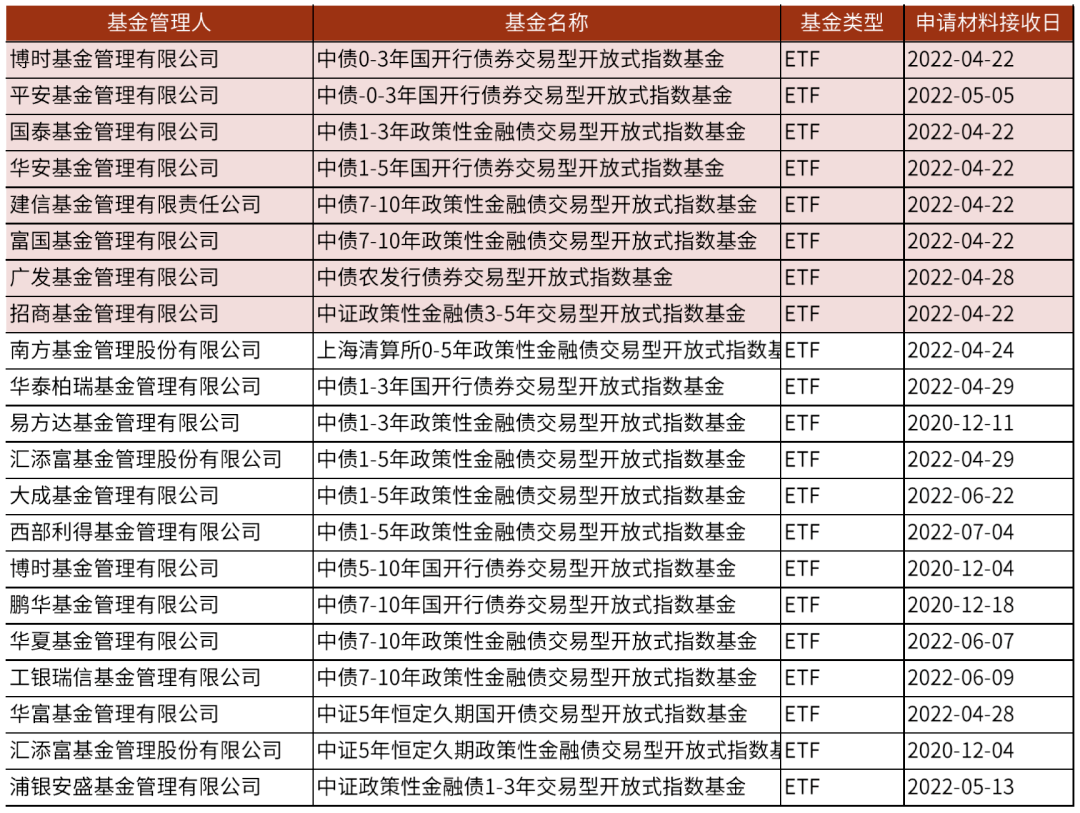 【中金固收·利率】首批跨市场债券ETF获批<strong></p>
<p>交易所债券市场的品种</strong>，债券ETF或进入快速发展期