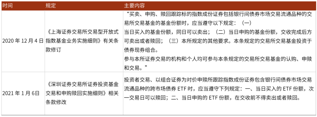 【中金固收·利率】首批跨市场债券ETF获批<strong></p>
<p>交易所债券市场的品种</strong>，债券ETF或进入快速发展期