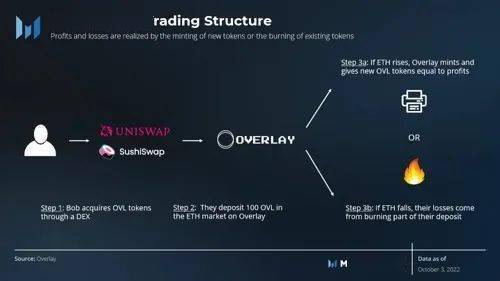 Overlay：无需交易对手的合约交易所