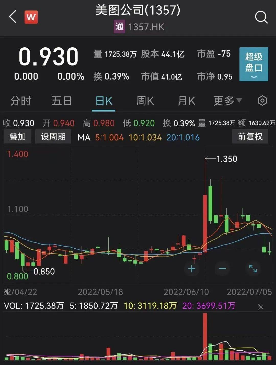 美图炒币<strong></p>
<p>交易所炒币</strong>，半年巨亏三亿