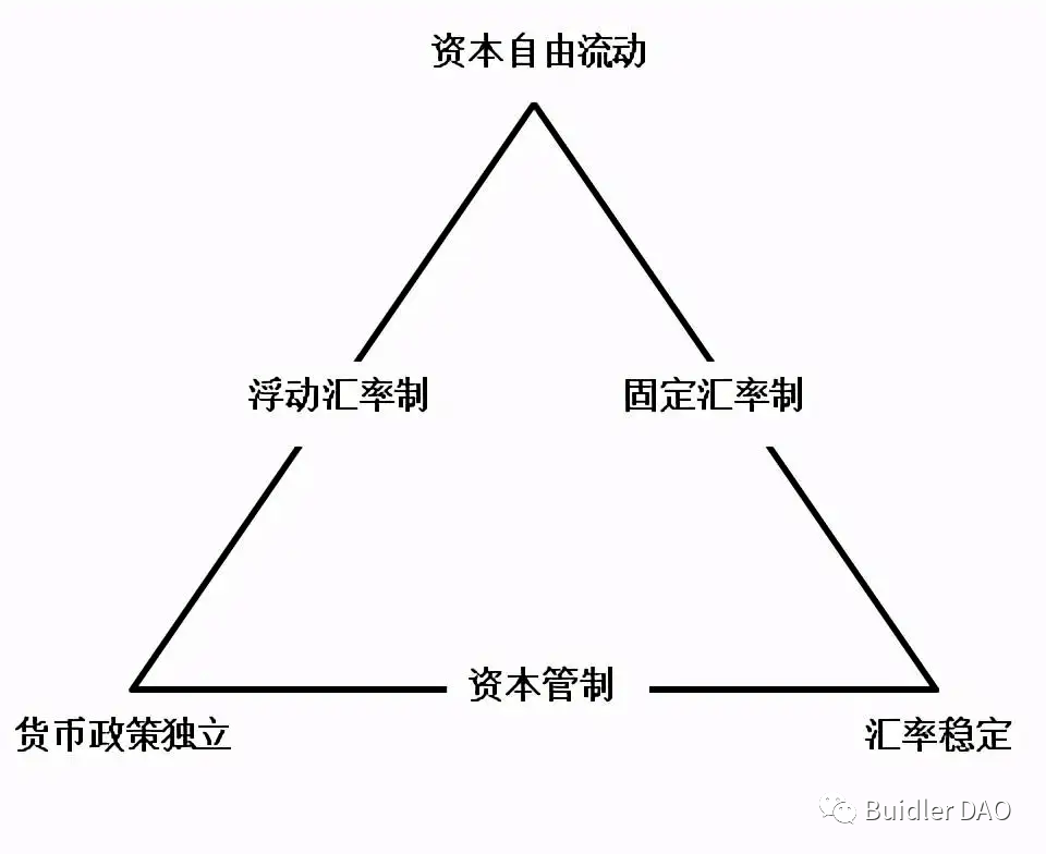 BuidlerDAO：主流稳定币是否是美元霸权的延续<strong></p>
<p>币安交易所靠谱吗</strong>？