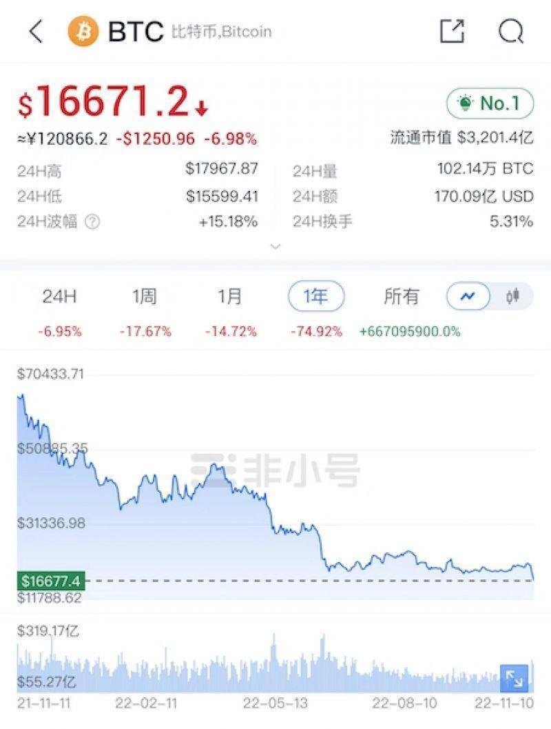 比特币日内跌破1.6万美元关口<strong></p>
<p>交易所上币流程</strong>，创近两年新低，FTX惨遭币安弃购