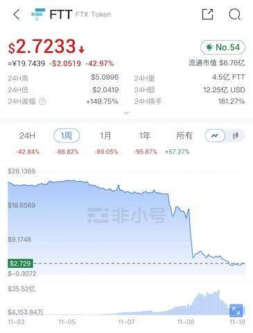 比特币日内跌破1.6万美元关口<strong></p>
<p>交易所上币流程</strong>，创近两年新低，FTX惨遭币安弃购