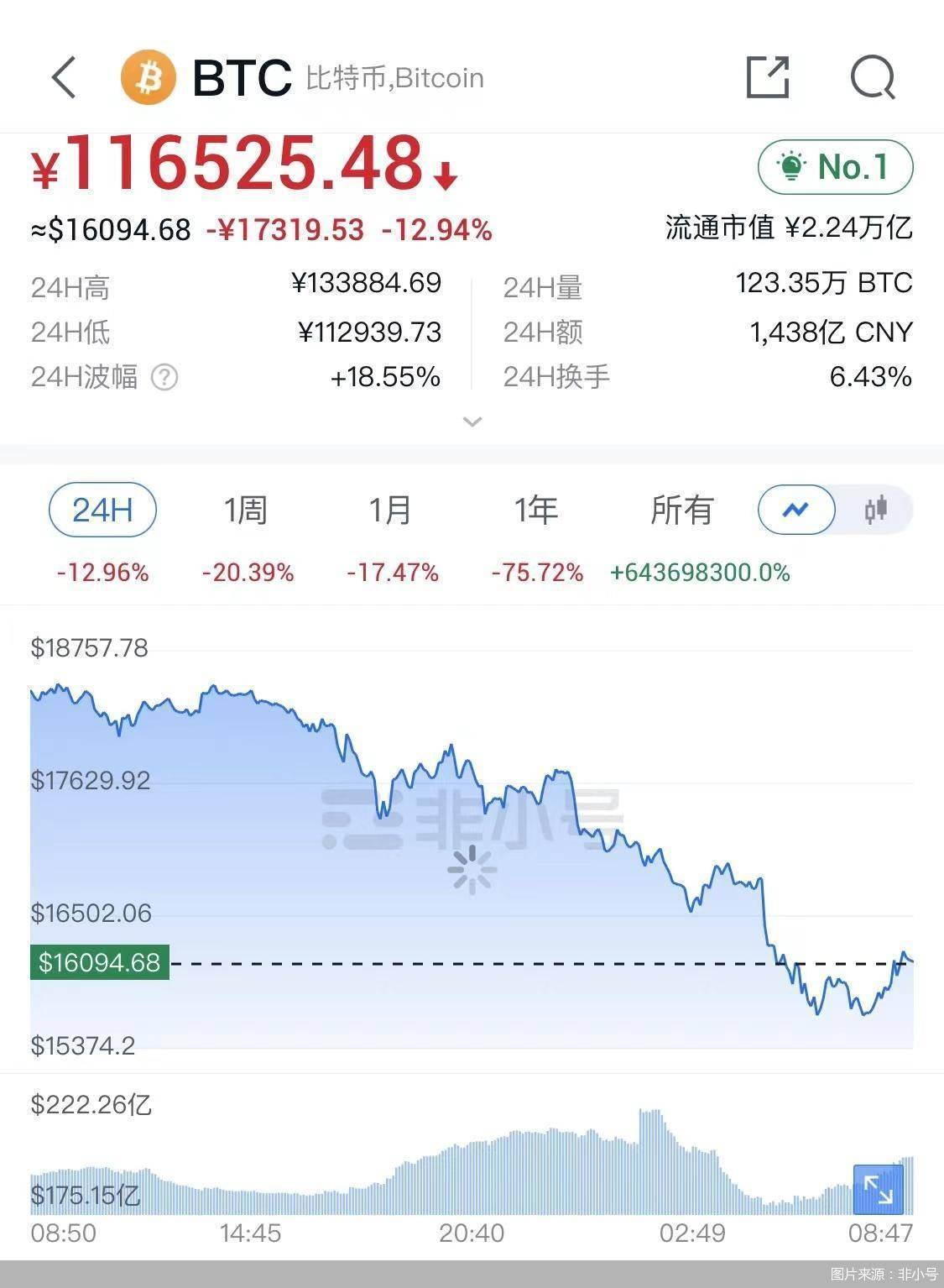 币圈变天！比特币以太坊跌哭了<strong></p>
<p>交易所上币流程</strong>，还有投机者想无脑冲？危险危险！