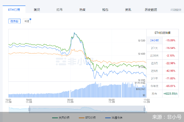 暴跌大风暴！比特币以太坊日内跌超15个点<strong></p>
<p>交易所上币流程</strong>，35.41亿资金被血洗，什么原因？