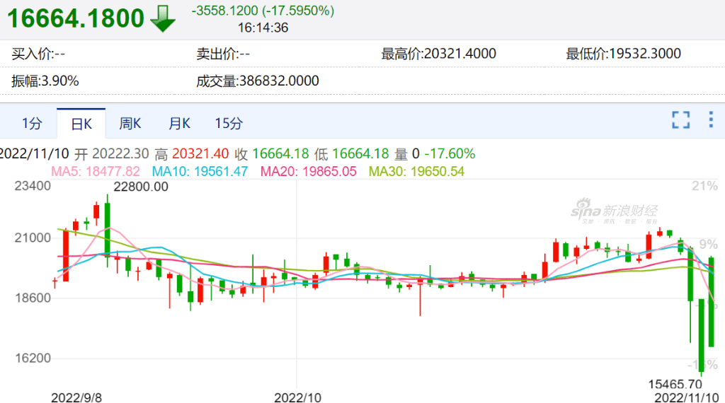 Margin Call蔓延<strong></p>
<p>交易所上币流程</strong>！FTX危机正在拖垮整个币圈