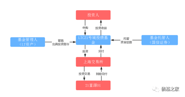 通过“底层资产”来分析城投债基金的安全性