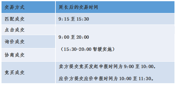 精品集锦｜上交所债券投资修炼手册系列之债券交易机制与交易时间有哪些新变化<strong></p>
<p>交易所债券交易时间</strong>？
