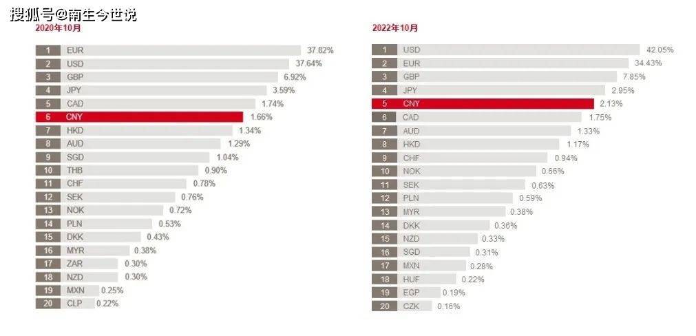 10月<strong></p>
<p>币为交易所</strong>，港元国际支付比例为1.17%，美元为42.05%，那人民币、欧元呢？