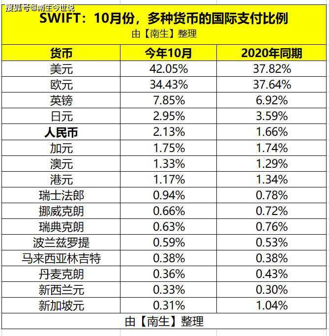 10月<strong></p>
<p>币为交易所</strong>，港元国际支付比例为1.17%，美元为42.05%，那人民币、欧元呢？