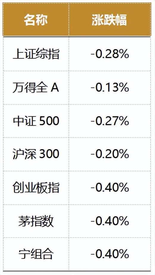 A股三大指数收跌<strong></p>
<p>币居交易所</strong>，沪深交易所传利好！俄央行或在汇市购入人民币