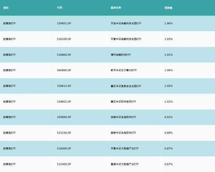 ETF基金日报丨金融科技主题ETF涨幅居前<strong></p>
<p>币居交易所</strong>，机构：数字人民币相关IT投入将长期上行