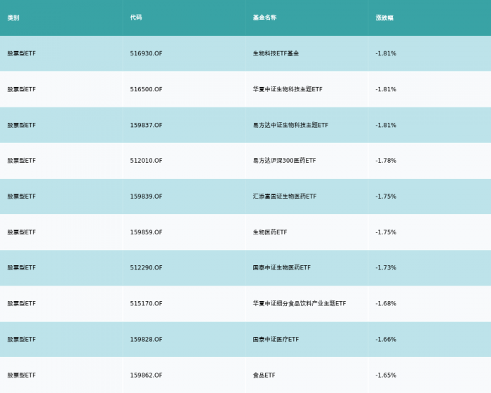 ETF基金日报丨金融科技主题ETF涨幅居前<strong></p>
<p>币居交易所</strong>，机构：数字人民币相关IT投入将长期上行