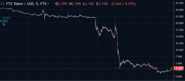 全球第二大加密货币交易所深陷危机<strong></p>
<p>货币交易所开发</strong>，比特币暴跌