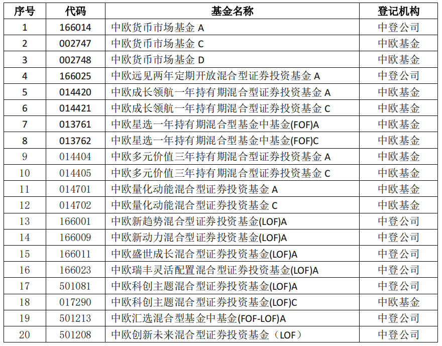 中欧基金调整旗下部分基金单笔最低交易限额