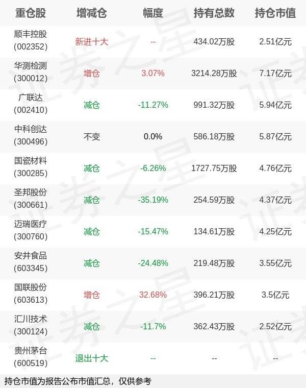 嘉实基金归凯旗下嘉实产业年报最新持仓<strong></p>
<p>嘉实基金</strong>，重仓华测检测