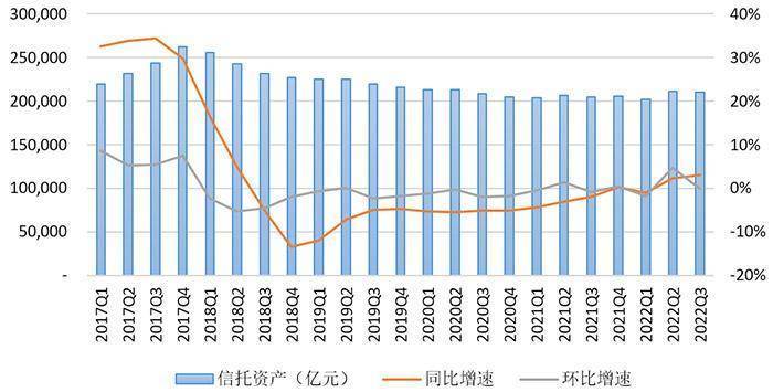 中国信托业协会：信托业总体延续“两升一降”态势
