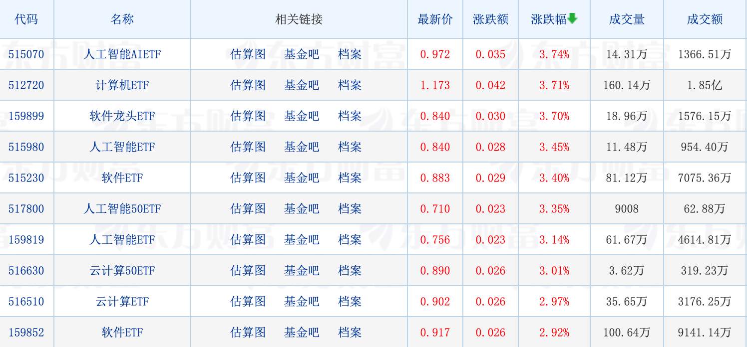 天赐良基日报第99期丨中基协发布《中国证券投资基金业协会举报工作办法（试行）》；月内30只基金提前结募；人工智能ETF领涨