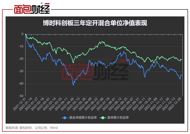 净值回撤33%<strong></p>
<p>科创板基金</strong>！博时基金科创板主题基金业绩垫底同类