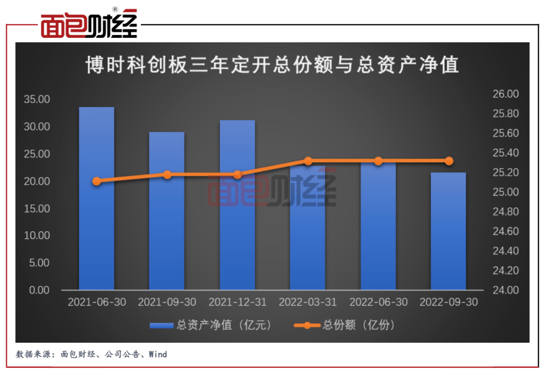 净值回撤33%<strong></p>
<p>科创板基金</strong>！博时基金科创板主题基金业绩垫底同类