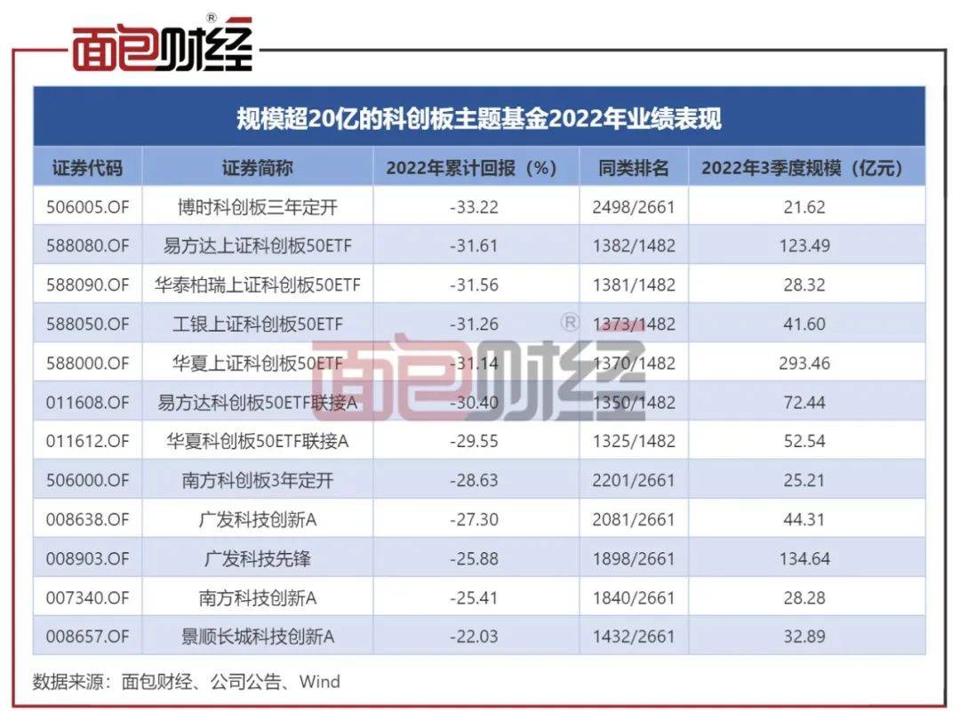 净值回撤33%<strong></p>
<p>科创板基金</strong>！博时基金科创板主题基金业绩垫底同类