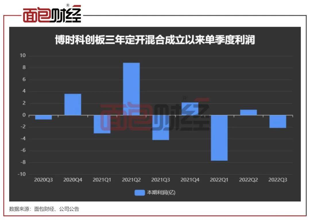 净值回撤33%<strong></p>
<p>科创板基金</strong>！博时基金科创板主题基金业绩垫底同类