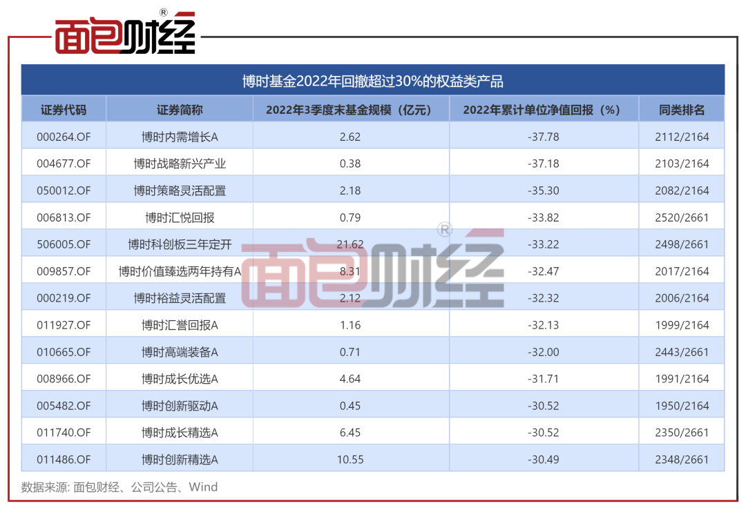 净值回撤33%<strong></p>
<p>科创板基金</strong>！博时基金科创板主题基金业绩垫底同类