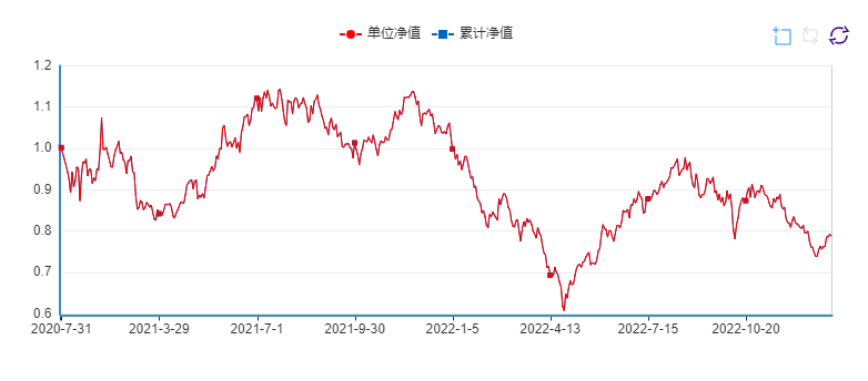 业绩倒数、净值回撤28%：富国基金折戟科创板主题基金