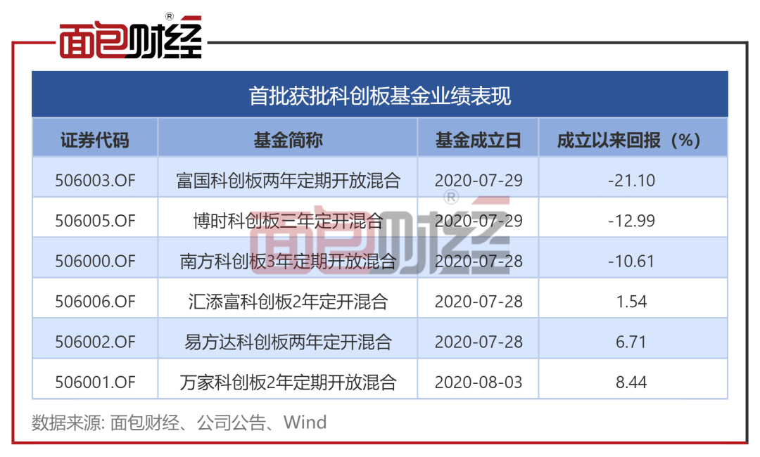 业绩倒数、净值回撤28%：富国基金折戟科创板主题基金