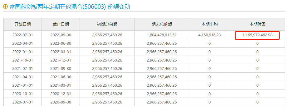 业绩倒数、净值回撤28%：富国基金折戟科创板主题基金