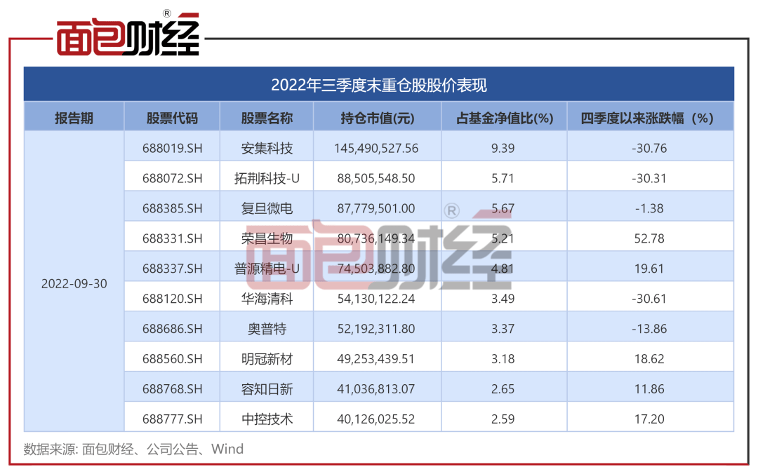 业绩倒数、净值回撤28%：富国基金折戟科创板主题基金