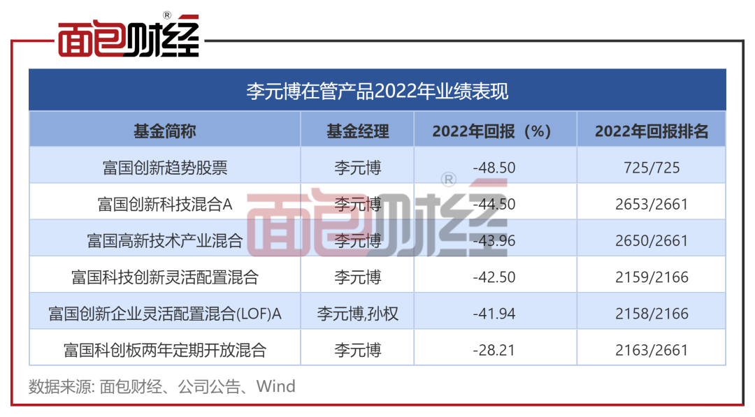 业绩倒数、净值回撤28%：富国基金折戟科创板主题基金
