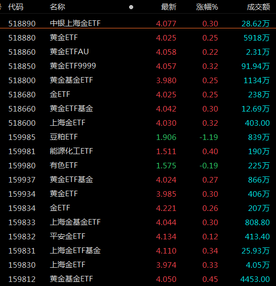 ETF观察丨黄金ETF基金开盘全线飘红<strong></p>
<p>etf基金</strong>，黄金ETF（518880）、黄金基金ETF（518800）成交活跃